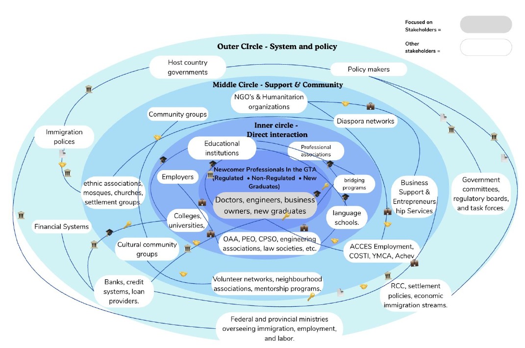 System map of stakeholders around newcomer professionals in the GTA, from direct interaction circles to support, community, and policy layers