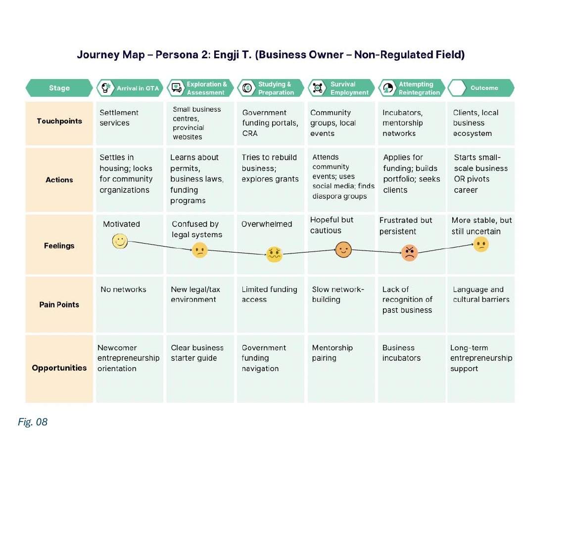 Journey map for a business owner in a non-regulated field across arrival, exploration, preparation, survival employment, and reintegration stages