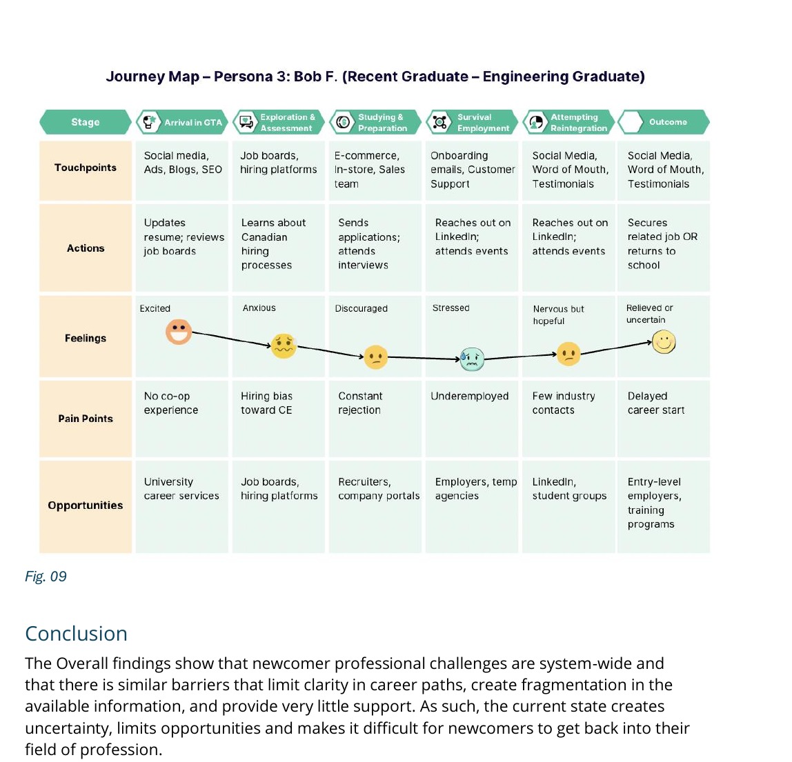 Journey map for a recent engineering graduate across arrival, exploration, preparation, survival employment, and reintegration stages