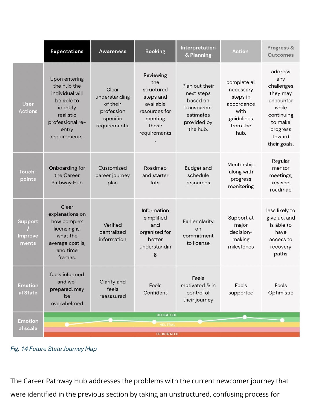 Future state journey map showing the guided Career Pathway Hub experience with clearer steps and support